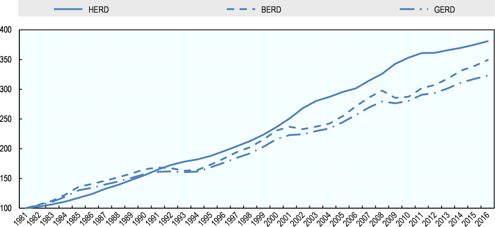 Figure 2.1. Trend of expenditure on R&D by performing sector in OECD